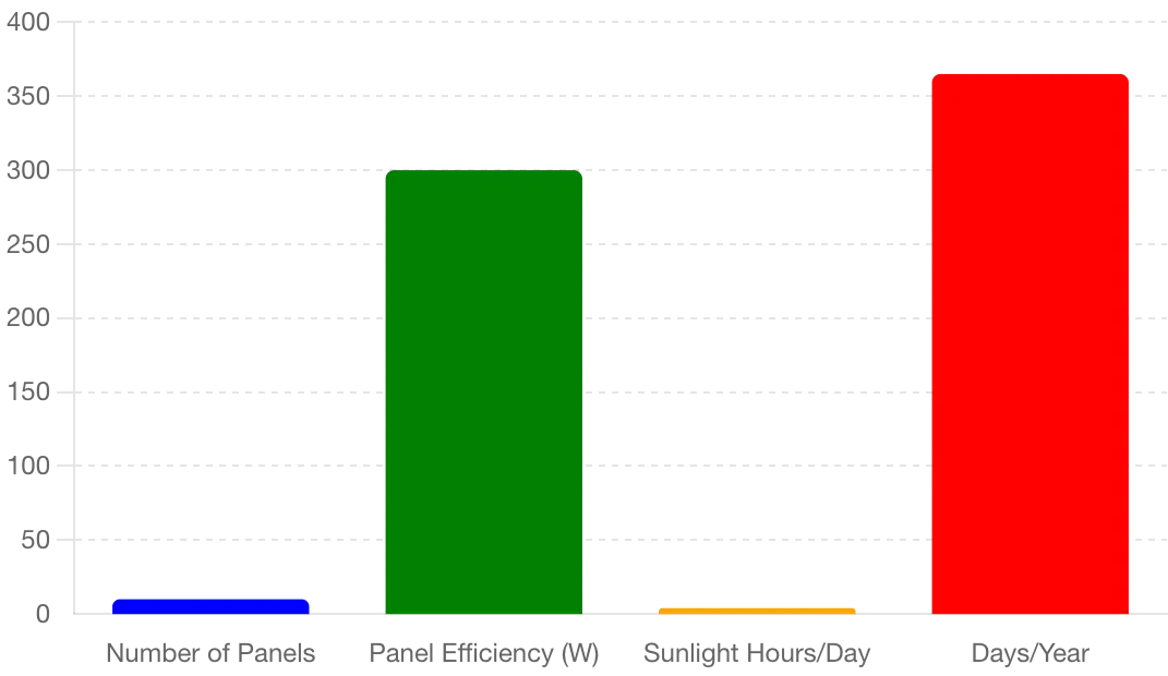 Calculation of Solar Energy Production.